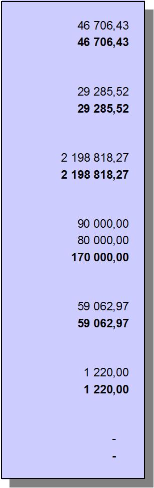 Moment Budg Budget Inkomster Jämförelse Överförs till år 2013 år 2013 mot budget år 2014 33. KANSLIAVDELNINGENS FÖRVALTNINGSOMRÅDE 33.01. ALLMÄN FÖRVALTNING 33.01.01 Kansliavdelningens allmänna förvaltning - verksamhetsinkomster 3 75 000 46 706,43-28 293,57-33.