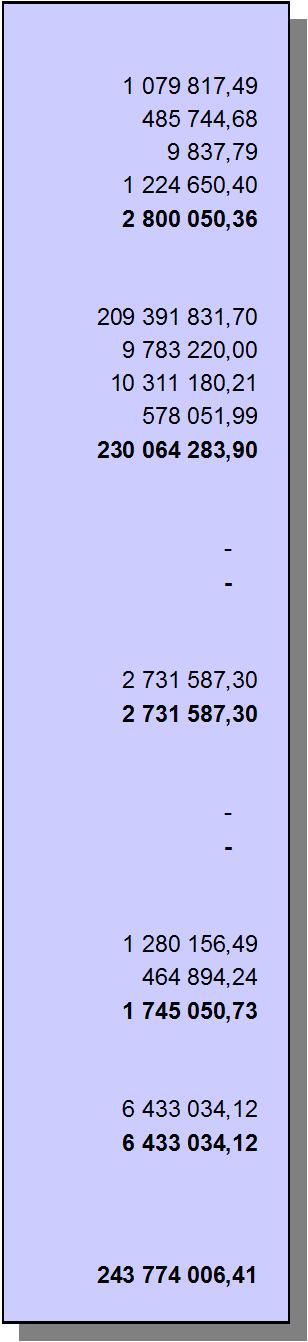 Moment Budg Budget Inkomster Jämförelse Överförs till år 2013 år 2013 mot budget år 2014 39. SKATTER OCH AVGIFTER AV SKATTENATUR, INKOMSTER AV LÅN OCH FINANSIELLA POSTER 39.01. FINANSIELLA POSTER 39.01.91 Räntor på lån 3 1 150 000 1 079 817,49-70 182,51-39.