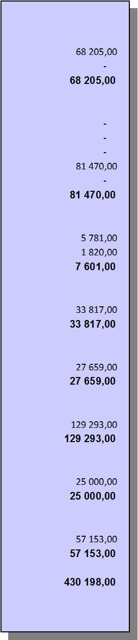 Moment Budget Utgifter Jämförelse Går till besparing Överförs till år 2013 mot budget år 2013 år 2014 42. LANDSKAPSREGERINGEN 42.01. LANTRÅDET OCH LANDSKAPSREGERINGENS LEDAMÖTER 42.01.01 Landskapsregeringen - verksamhetsutgifter ( VR ) 3 968 000-899 794,88 68 205,12 0,12 68 205,00 42.