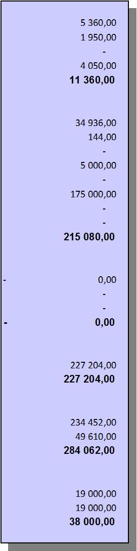 Moment Budget Utgifter Jämförelse Går till besparing Överförs till år 2013 mot budget år 2013 år 2014 46.11. PENNINGAUTOMATMEDEL FÖR UNGDOMSARBETE OCH IDROTT 46.11.04 Övrigt ungdomsarbete 3 42 000-36 640,00 5 360,00 5 360,00 46.