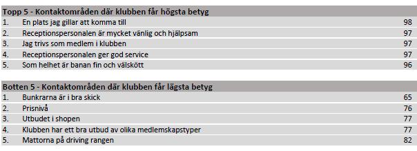 135 Resultat från årets medlemsundersökningar Medlemsundersökningarna som genomförts under året visar på ett mycket bra resultat.