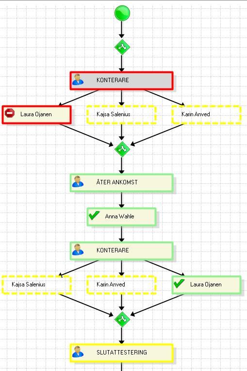 Namn på steget i arbetsflödet Grönt = steget avslutat Rött = Steget avvisat Namn på steget i arbetsflödet Gult =