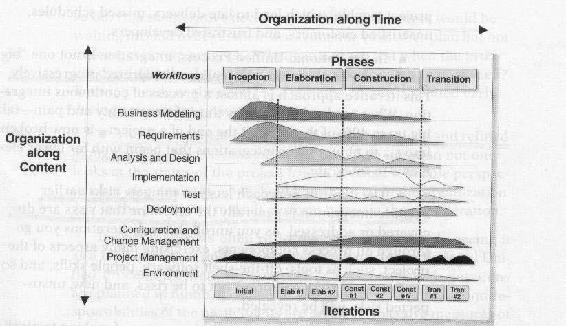 4 Utvecklingsprocessen, ansatser och metoder koncept, use-case, architecture centric och iterativ inkrementell, kan ses som en pall med tre ben.