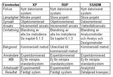 6 Sammanfattande analys teoretiska grunder. SSADM är även en metod som har utvecklats i samband med ett utvecklingsprojekt och kan därför klassas som en kommersiell metod.