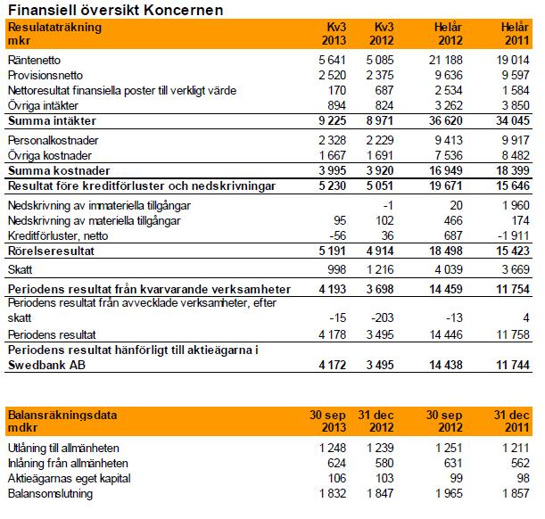 B.12 Utvald historisk finansiell information B.