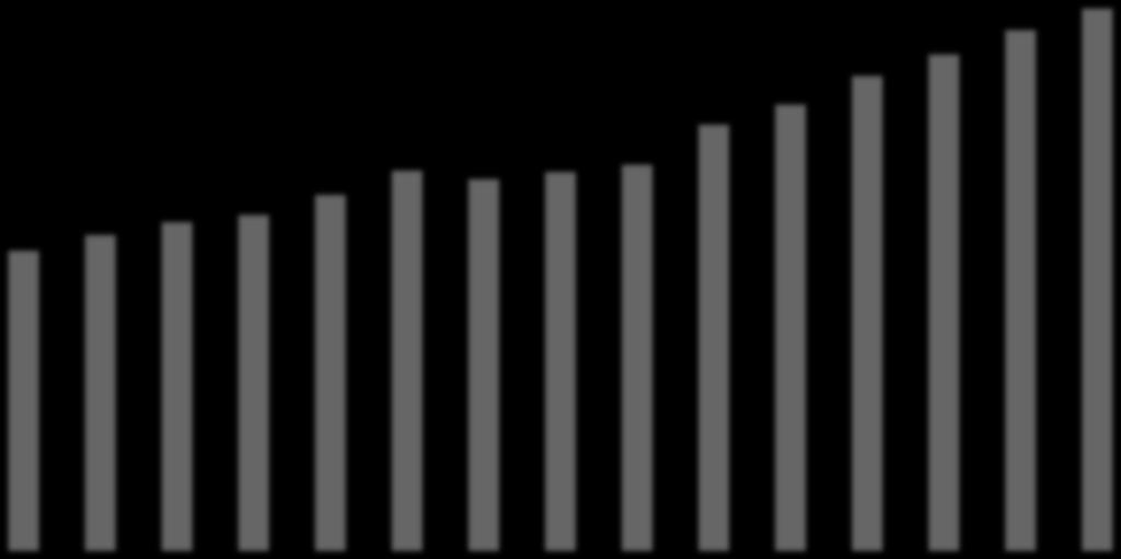 350 300 4,3% CAGR 2002-2016 250 200 150 100