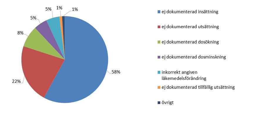 likartad vid de tre granskningstillfällena, Diagram 2.