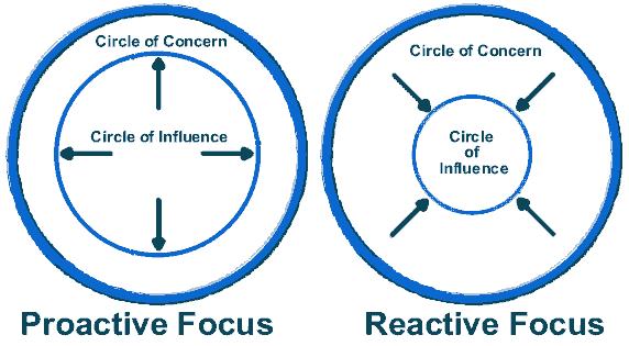Proaktivitet: Övningar Proaktivitet: Vad oroar mig/intresserar mig/bryr jag mig om? Vilket av detta ligger innanför min påverkans cirkel och vad ligger utanför?