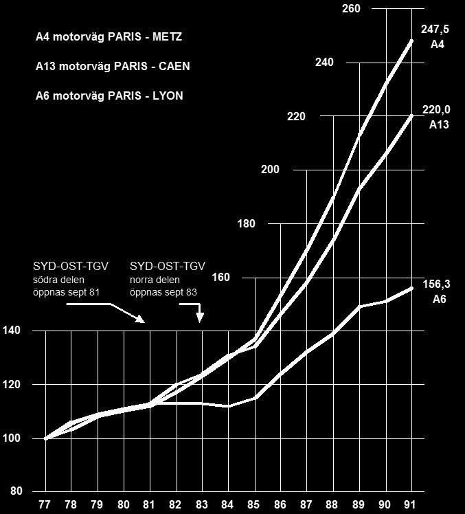 -500% Source: Huot 2008 Source: Arduin 1994 Erfarenheter från Frankrike