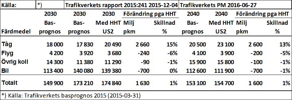 Trafikverkets prognoser för 2030 och 2040 Trafikverkets prognos för höghastighetsbanor 2015-12 jämfört med prognosen 2016-06. Källa: Trafikverkets rapporter.