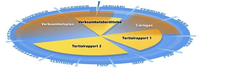 SID 9 (21) Årscykel för planering och uppföljning av den interna kontrollen Redovisning av uppföljning av internkontrollplan Förslag till internkontrollplan Planering av löpande intern kontroll Risk-