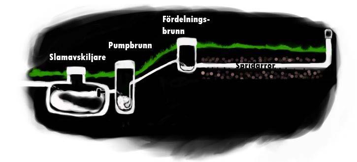 3.2.2 Pumpbrunn En anläggning har en pumpbrunn då man måste pumpa upp vattnet till den markbaserade reningsanläggningen (se figur 3.3).