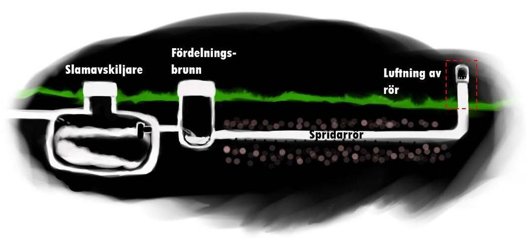 Figur 1.1 Förenklad bild av en infiltrationanläggning. Infiltrationsanläggningar och markbäddar är båda markbaserade anläggningar. Infiltrationsanläggningar beskrevs på föregående sida.