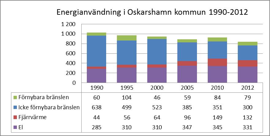 9 (25) Energi och Klimatprogram 2016-2020 Figur 2. Energianvändningens utveckling i Oskarshamns kommun 1990-2012.