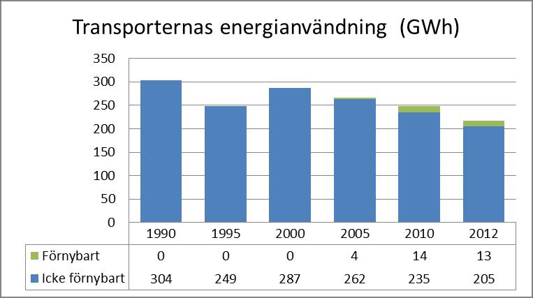 20 (25) Energi och Klimatprogram 2016-2020 Figur 6. Drivmedelsförsäljning i Oskarshamns kommun 1990 till 2012. Datakälla: SCB.