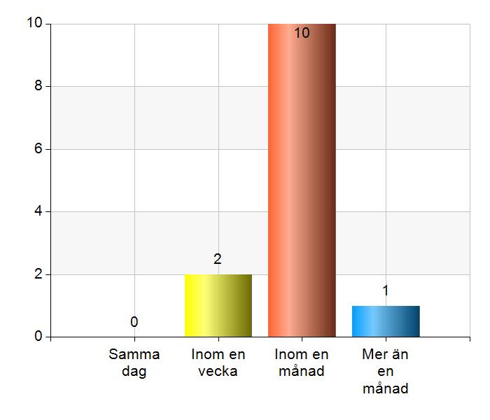 Hur lång tid tog det från första kontakten med socialtjänsten tills du fick hjälp/stöd? Figur 9.