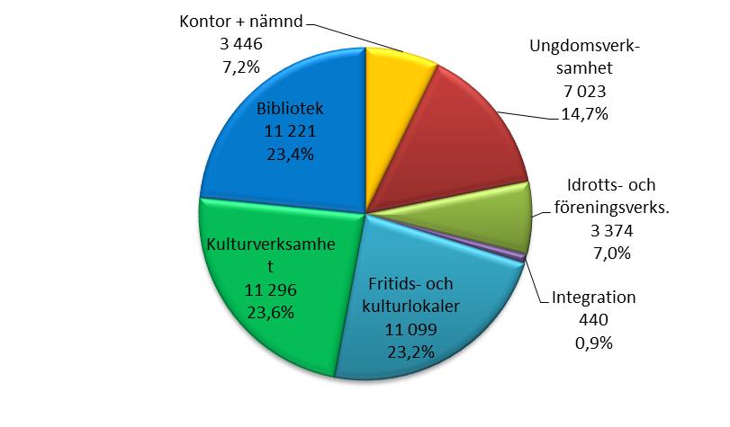 tetsstödet har förstärkts med 50 tkr. Effektiviseringar/besparing om totalt 100 tkr har genomförts i budget för kulturmiljö och inom nämndkontoret.