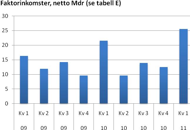 Bealningsbalansen Bealningsbalansen försa kvarale 2011 Exporen av resor besår av uländska resenärers konsumion vid resande i Sverige medan imporen mosvarar svenskarnas ugifer vid resande uomlands.