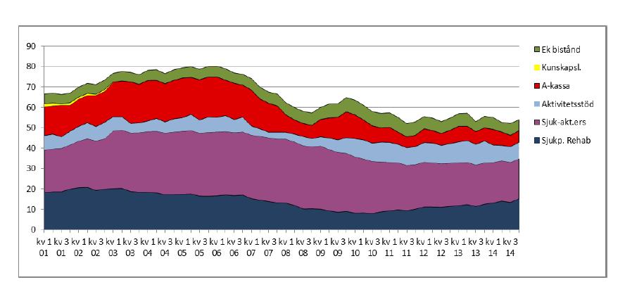 Försörjningsmåttet I Västmanland har under åren 1997-2014 funnits det så kallade försörjningsmåttet.
