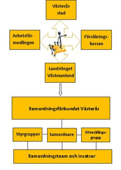 I styrelsen ingår politiskt valda representanter från vardera medlemmen Landstinget och Västerås Stad samt Arbetsförmedlingen och Försäkringskassan som företräds av cheftjänstemän.