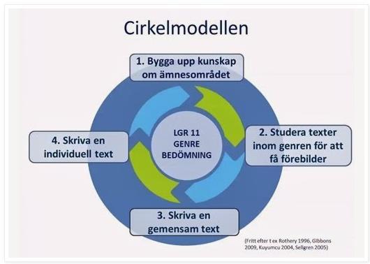 Bilaga 6 Genrepedagogikens cirkelmodell Genrepedagogiken är en metod som används för att bl.a. undervisa explicit dvs. att undervisningen är uttrycklig och tydlig.