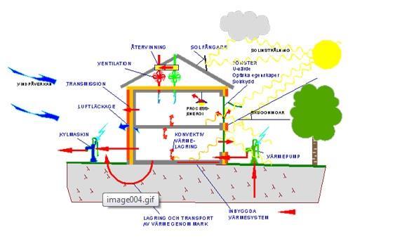Figur 5 Energiflöden som beräknas i VIP-Energy. (StruSoftAB, 2014) VIP-Energy kan hantera dynamiska indata. Användningen av till exempel hushållsel varierar under dagen.