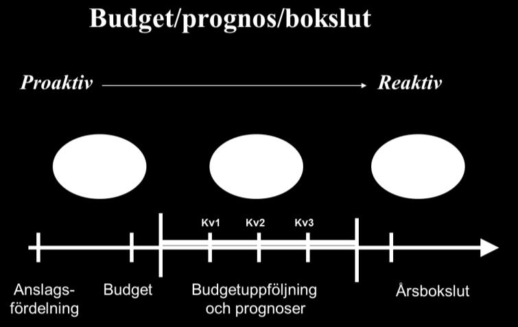 anslagsfördelning i november. Ett mål med processen är att planering och budgetarbete på fakultetsoch institutionsnivån ska färdigställas innan nästa verksamhetsår börjar.