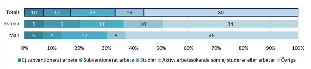 Uppföljning januari 07-0 juni 07 i SUS Datauttag ur SUS 07-09- av Linda Andersson TABELL. FÖRSÖRJNING FÖRE INSKRIVNING FÖRDELAT PÅ KÖN (ANTAL OCH PROCENT) FÖR SCÖ.