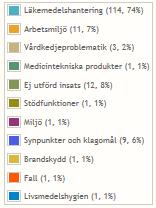 Nio avvikelser har rapporterats utifrån synpunkter och klagomål men inga av dessa