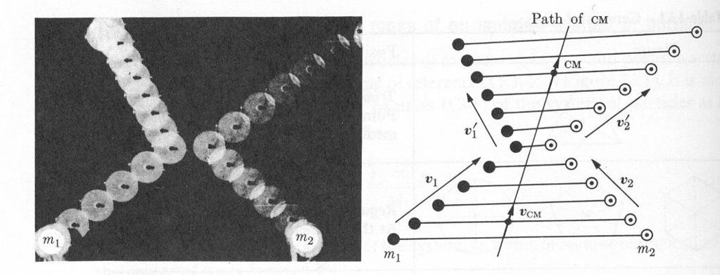 Masscetrums rörelse vd kollso ሜP tot = (m 1 + m 2 ) ሜV cm Kollso mella två skvor som rör sg frktosfrtt. De två skvora utgör här partkelsystemet.
