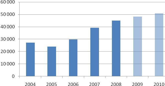 Diagram: Avgiftsbelagd verksamhet inom universitetsadministrationen 2004 2008, prognos 2009-2010 Finansiering av SLU:s lokaler Lokaler finansieras i huvudsak på två sätt: Internhyror Direkta