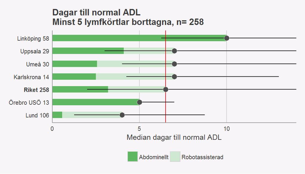 och har därav ett visst bortfall.