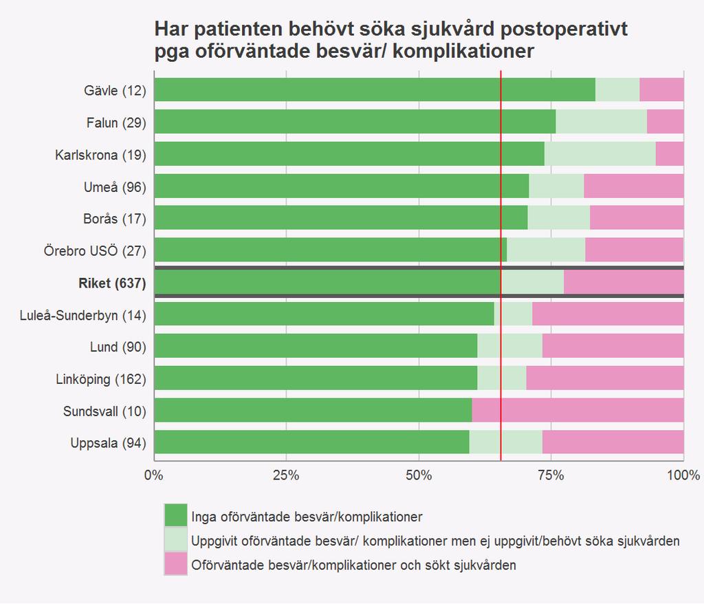 Tabell 15. Per och postoperativa. allvarliga komplikationer.