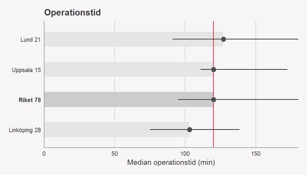 Vulvacancer 2015-2016 Tabell 17. Antal registrerade för primäroperation med kurativ intention.