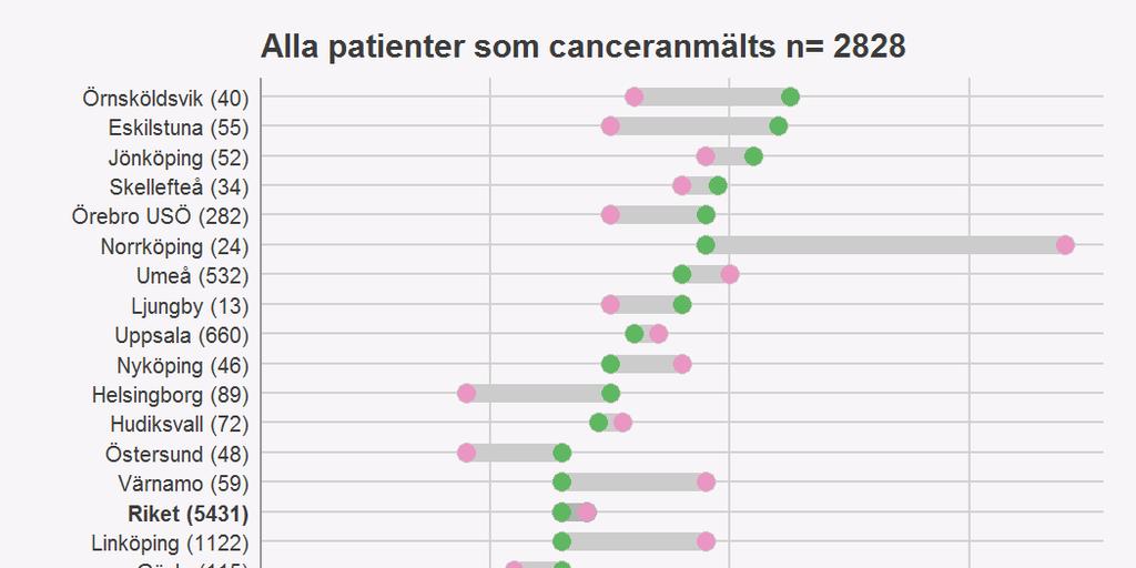 Tid från operationsdag till PAD-bedömning 2015-2016 I GynOp