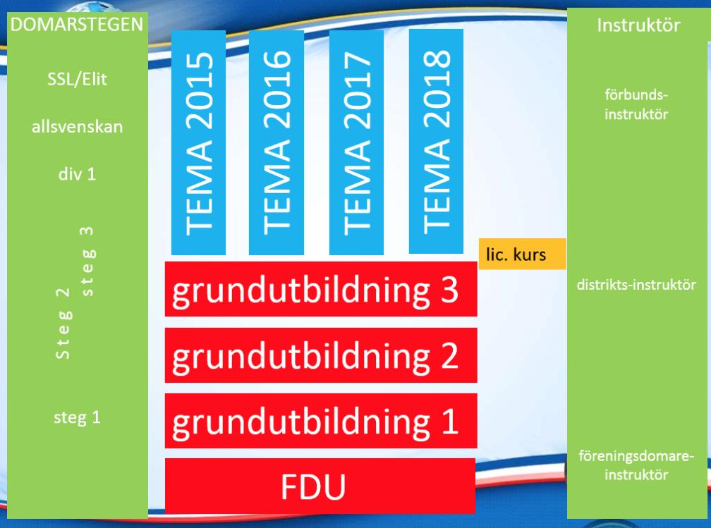 DOMARUTBILDNING För att vara behörig att döma matcher måste domare innan VARJE säsong genomföra domarutbildning.