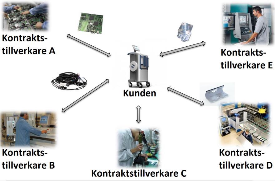 Bilden nedan visar visionen om hur en kunds produktflöde konsolideras via Hanza. Hanza. Schematisk illustration av kontraktstillverkning.