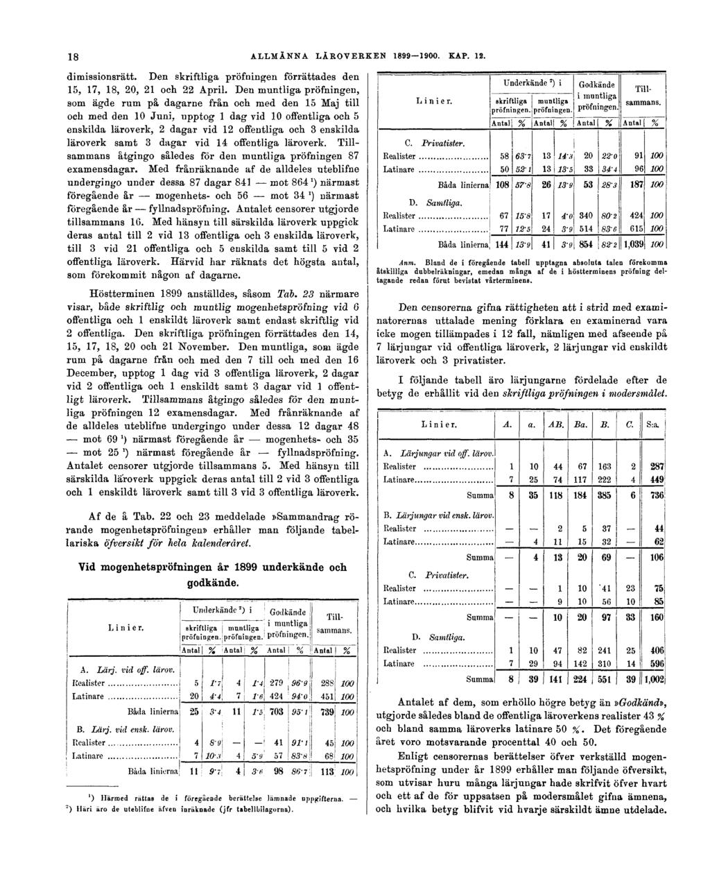 18 ALLMÄNNA LÄROVERKEN 1899 1900. KAP. 12. dimissionsrätt. Den skriftliga pröfningen förrättades den 15, 17, 18, 20, 21 och 22 April.