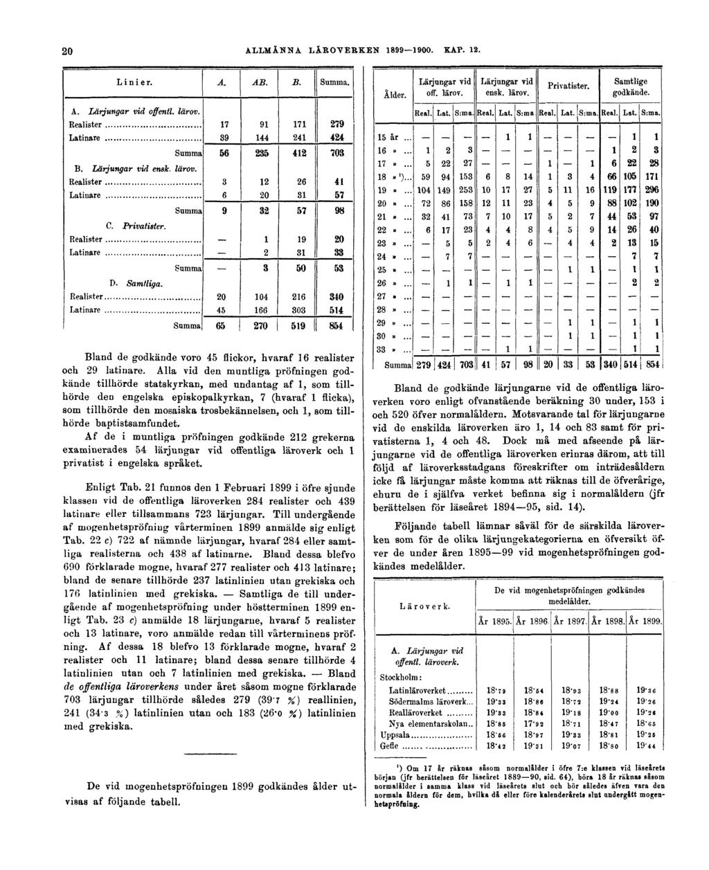 20 ALLMÄNNA LÄROVERKEN 1899 1900. KAP. 12. Bland de godkände voro 45 flickor, hvaraf 16 realister och 29 latinare.