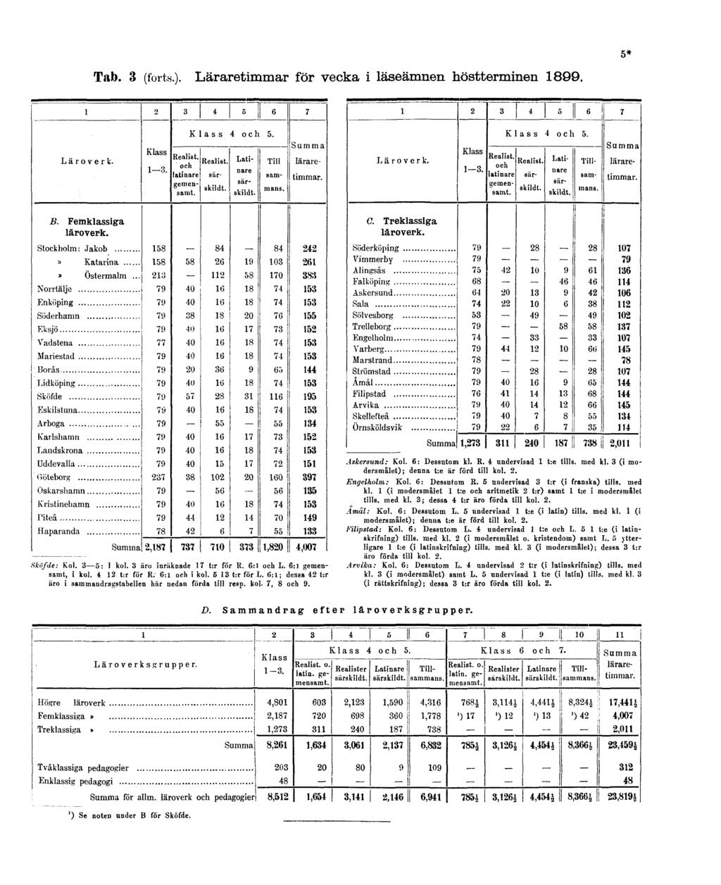 Tab. 3 (forts.). Läraretimmar för vecka i läseämnen höstterminen 1899. 5* Sköfde: Kol. 3 5: I kol. 3 äro inräknade 17 t:r för R. 6:1 och L. 6:1 gemensamt, i kol. 4 12 t:r för R. 6:1 och i kol.