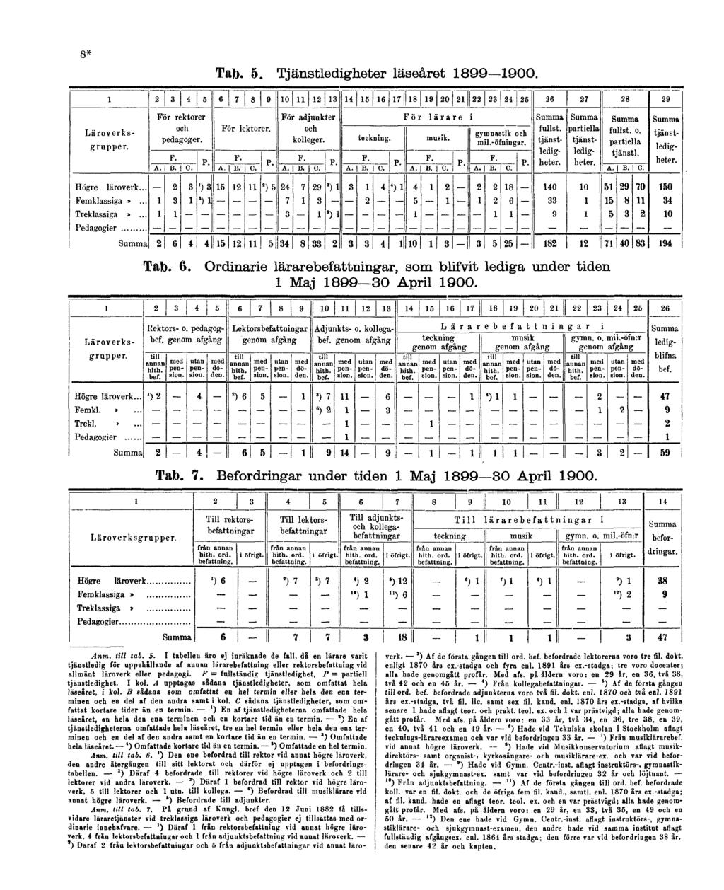 8* Tab. 5. Tjänstledigheter läseåret 1899 1900. Tab. 6. Ordinarie lärarebefattningar, som blifvit lediga under tiden 1 Maj 1899 30 April 1900. Tab. 7.