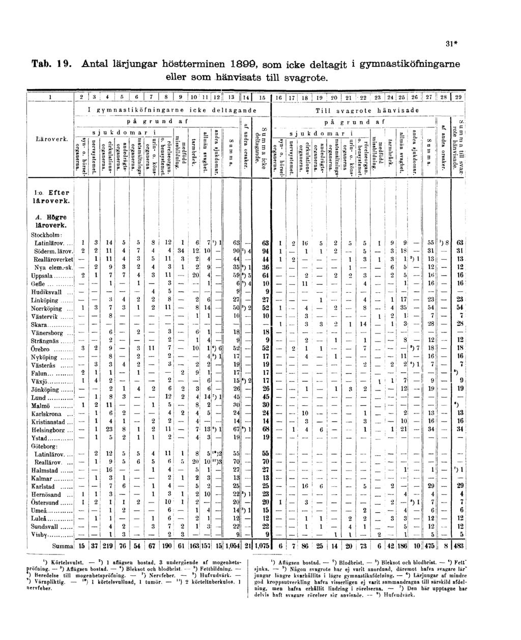 Tab. 19. Antal lärjungar höstterminen 1899, som icke deltagit i gymnastiköfningarne eller som hänvisats till svagrote. 31* l:o. Efter läroverk. A. Högre läroverk. ') Körtelsvulst.