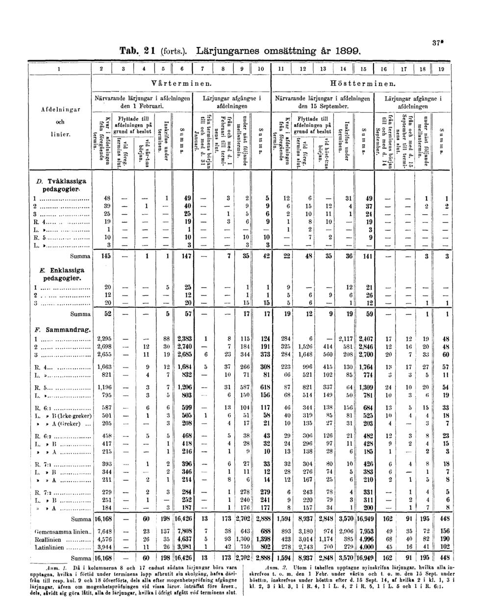 Tab. 21 (forts.). Lärjungarnes omsättning år 18