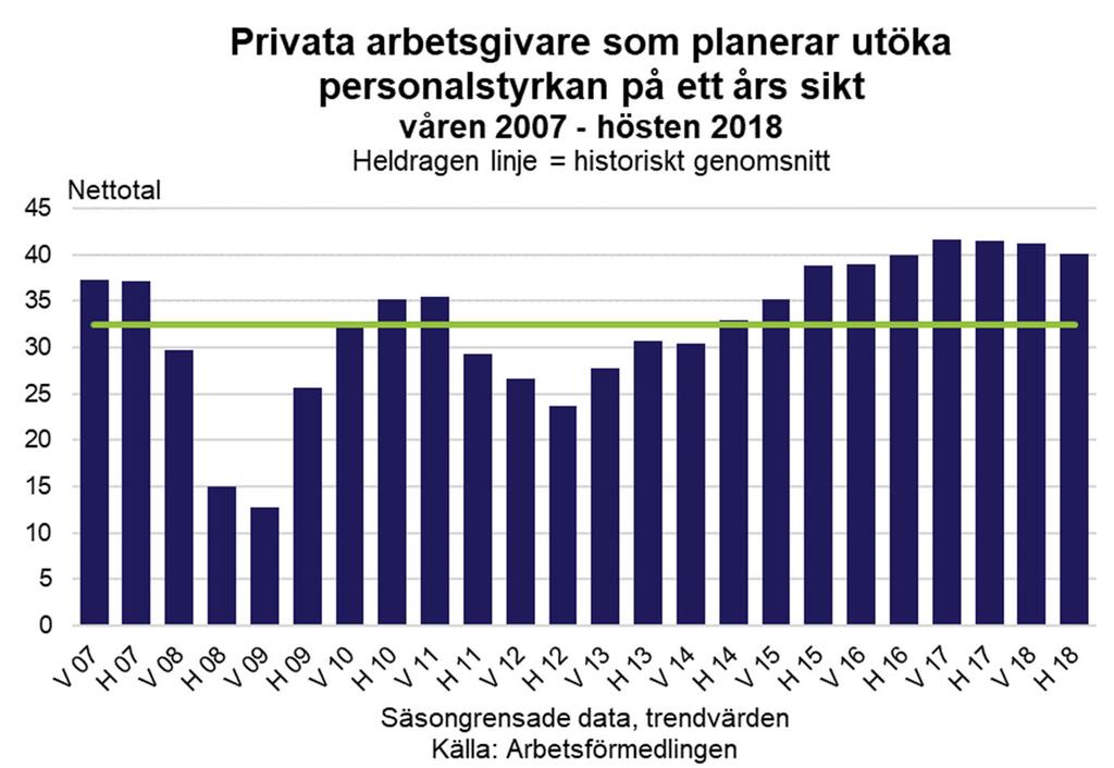 Svensk ekonomi Rekordhögt kapacitetsutnyttjande i näringslivet Att aktiviteten i näringslivet sammantaget fortsätter att vara hög har även inneburit att en stor andel arbetsgivare endast kan öka sin