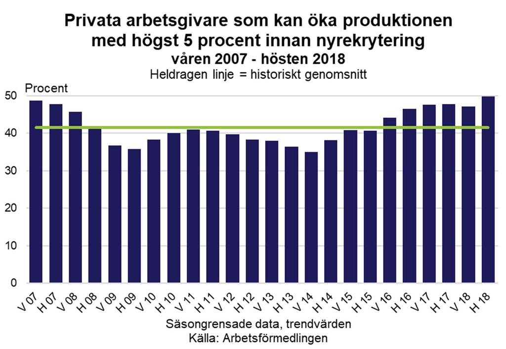 Svensk ekonomi Även om kapacitetsutnyttjandet sammantaget ökat något jämfört med närmast föregående undersökningar så skiljer sig utvecklingen åt mellan olika näringsgrenar.