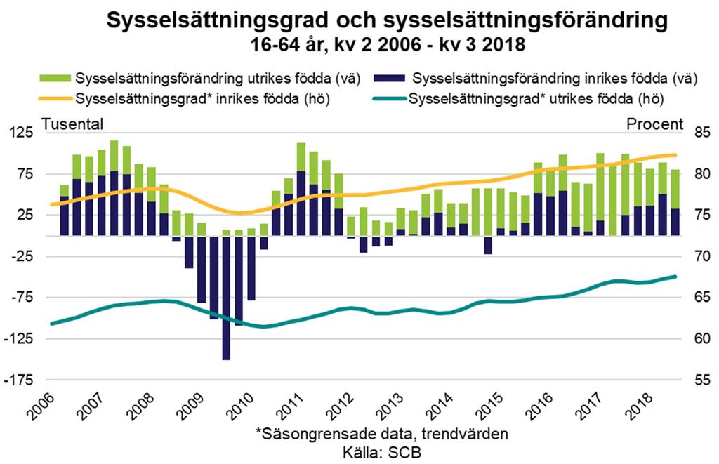 Efterfrågan på arbetskraft bland utrikes födda når 68,7 procent 2020. Bland inrikes födda ökar samtidigt andelen sysselsatta till 83,0 procent.