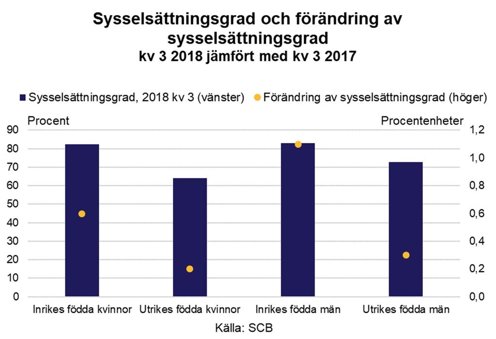 Efterfrågan på arbetskraft per kön. Bland inrikes födda män uppgick andelen sysselsatta till 83,1 procent i tredje kvartalet. Det är en ökning med 1,1 procentenheter jämfört med samma kvartal 2017.