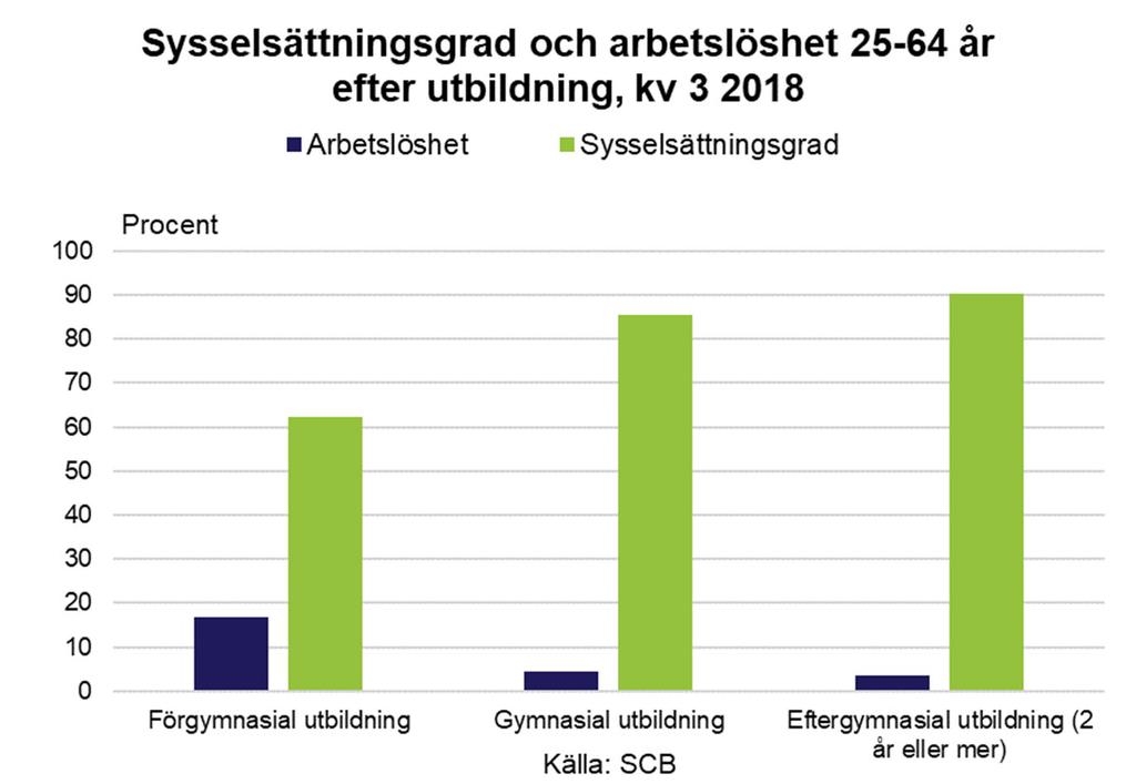 Efterfrågan på arbetskraft Bland personer i åldrarna 16-24 år minskade dock antalet sysselsatta med 6 000 personer. Men samtidigt minskade befolkningen i dessa åldrar med 11 000 personer.