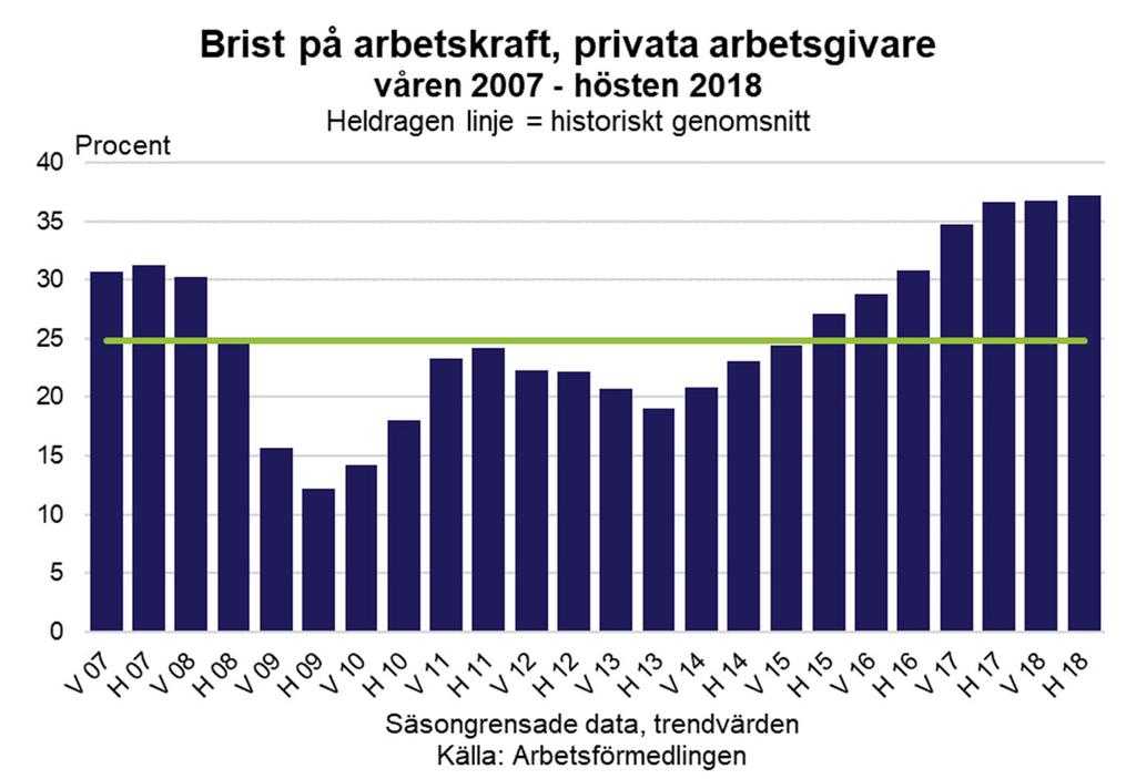 Efterfrågan på arbetskraft dessa personer är matchningsbara mot och att många personer med kort utbildning därför stängs ute från arbetsmarknaden.