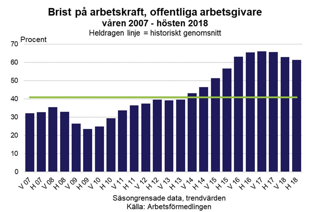 Efterfrågan på arbetskraft de tidigare rekordnivåerna. Andelen offentliga arbetsgivare som uppger att de upplevt brist på utbildad arbetskrafts noteras i höstens undersökning till 61 procent.